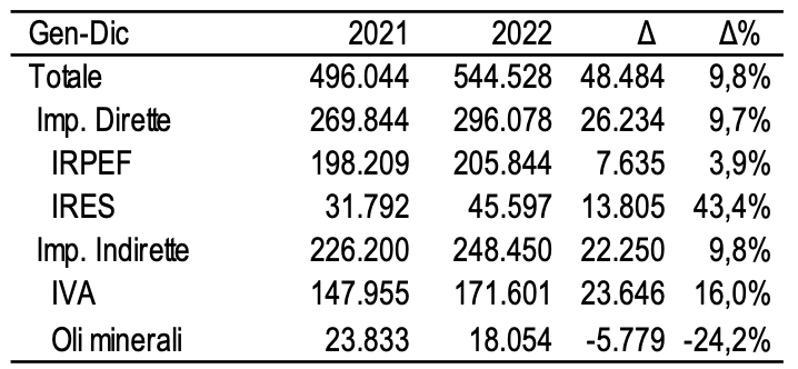 Imposte tributarie erariali 2022