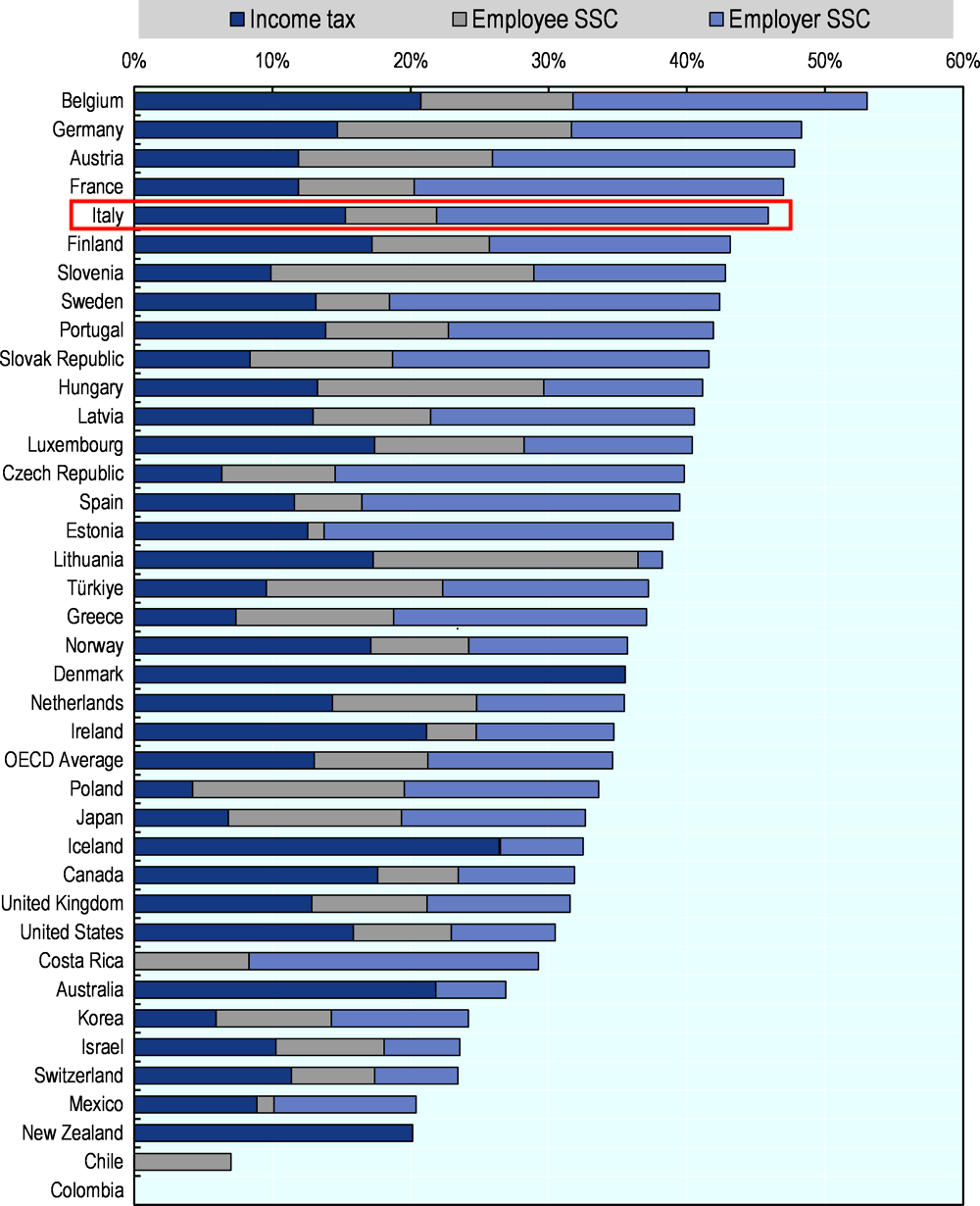 Income Tax - Prospetto 2022