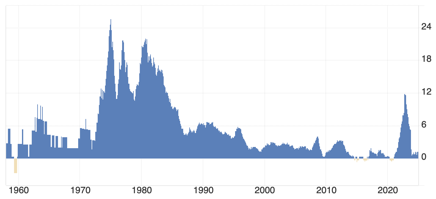 Inflazione italiana 1960-2024