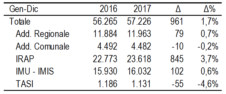 Imposte tributarie territoriali 2017