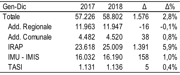 Imposte tributarie territoriali 2018