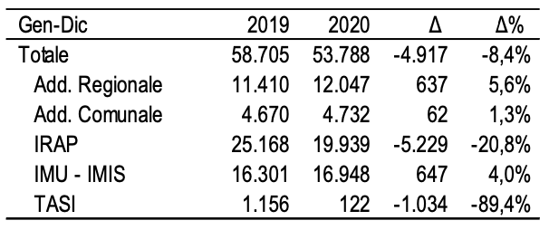 Imposte tributarie territoriali 2020