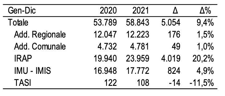 Imposte tributarie territoriali 2021