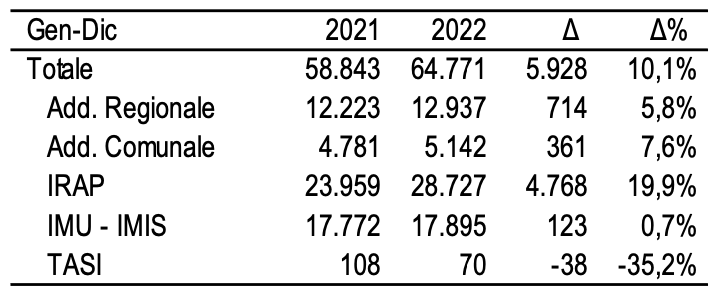 Imposte tributarie territoriali 2022